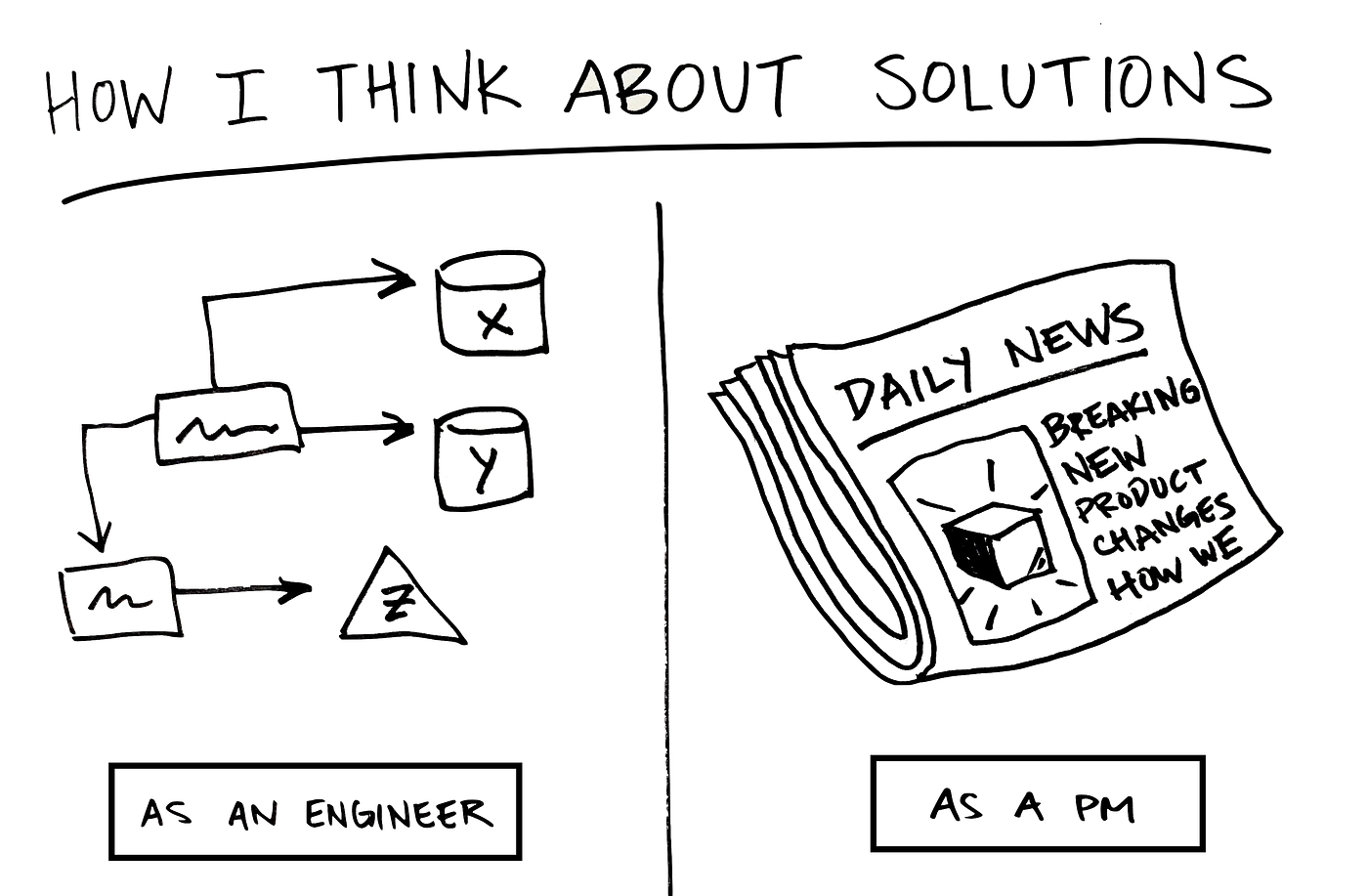 Engineer Vs Product Manager Mindsets By Jen Liu Medium