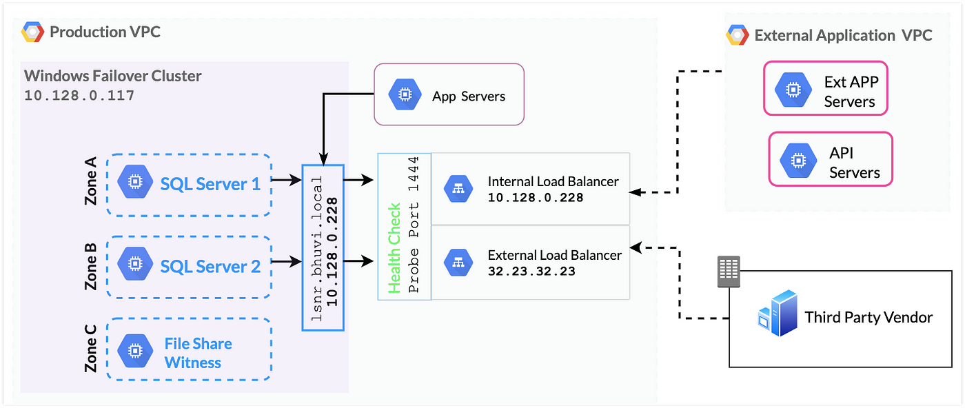 Configure External Listener For Always On Availability Groups in GCP | by  Bhuvanesh | Searce