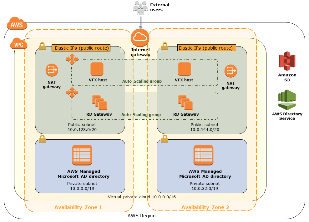 10 Great Courses For AWS, Google Cloud And Azure | By Ben Rogojan | The ...