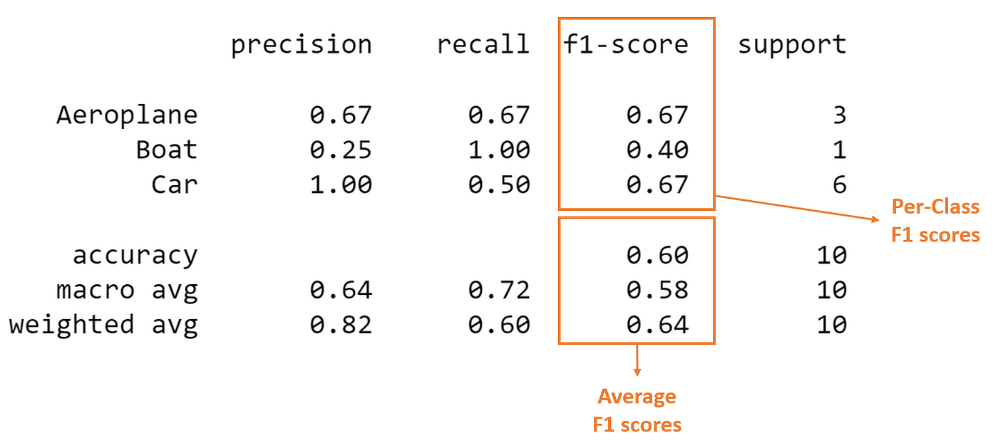 Micro Macro Weighted Averages Of F1 Score Clearly Explained By 