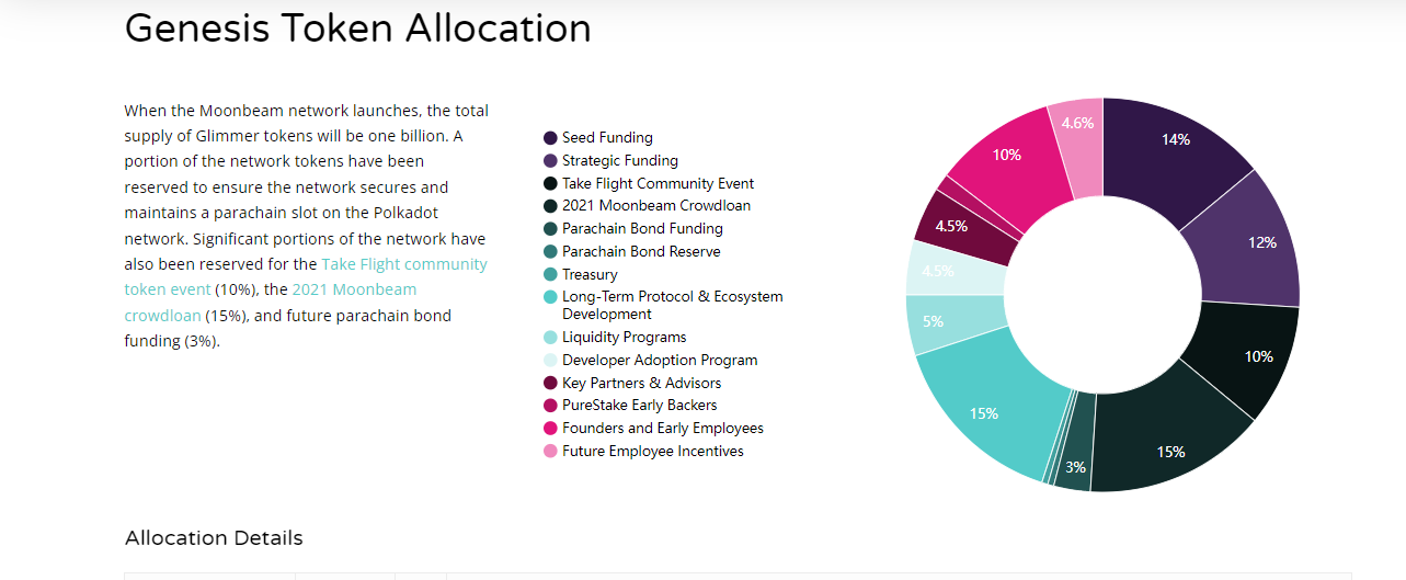 GLMR token is launched on multiple CEX! What are the highlights of