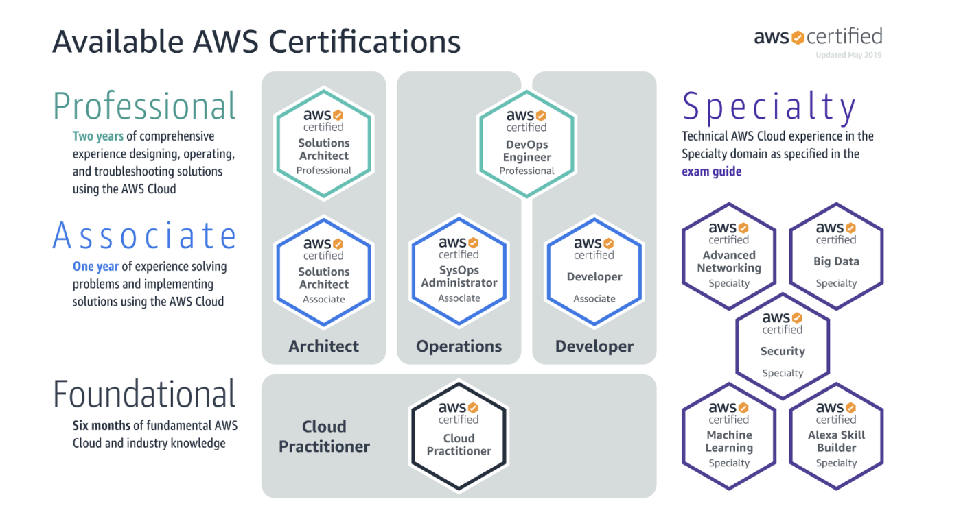 My Guide for AWS Certifications. The Guide to Get You There by Dr