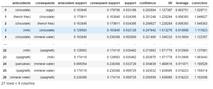 Association Rule Mining — concept and implementation | by Amardeep ...