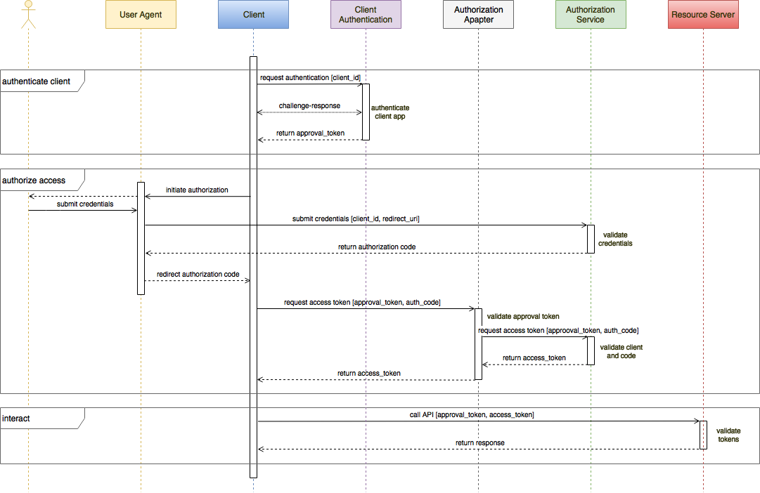 Strengthening OAuth2 for Mobile. App attestation techniques close