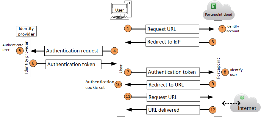 Single Sign On Vs Federated Authentication By Kayathiri 