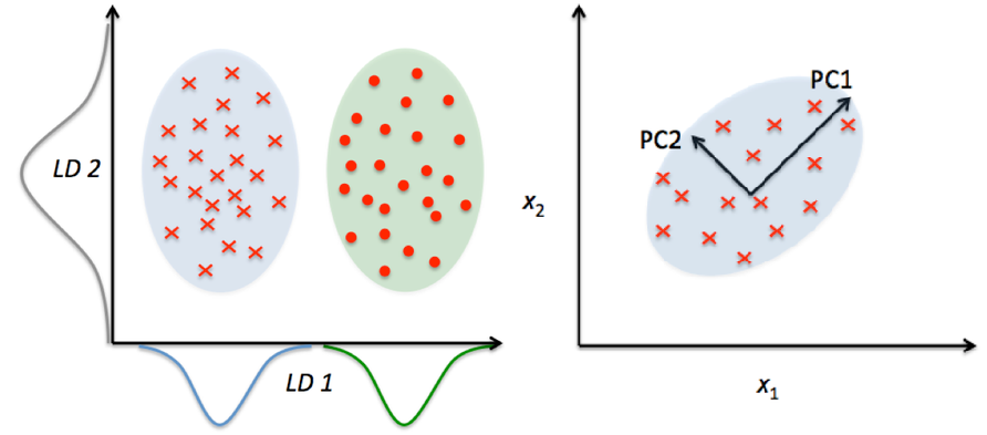 A beginner's guide to dimensionality reduction in Machine Learning | by Judy T Raj | Towards Data Science