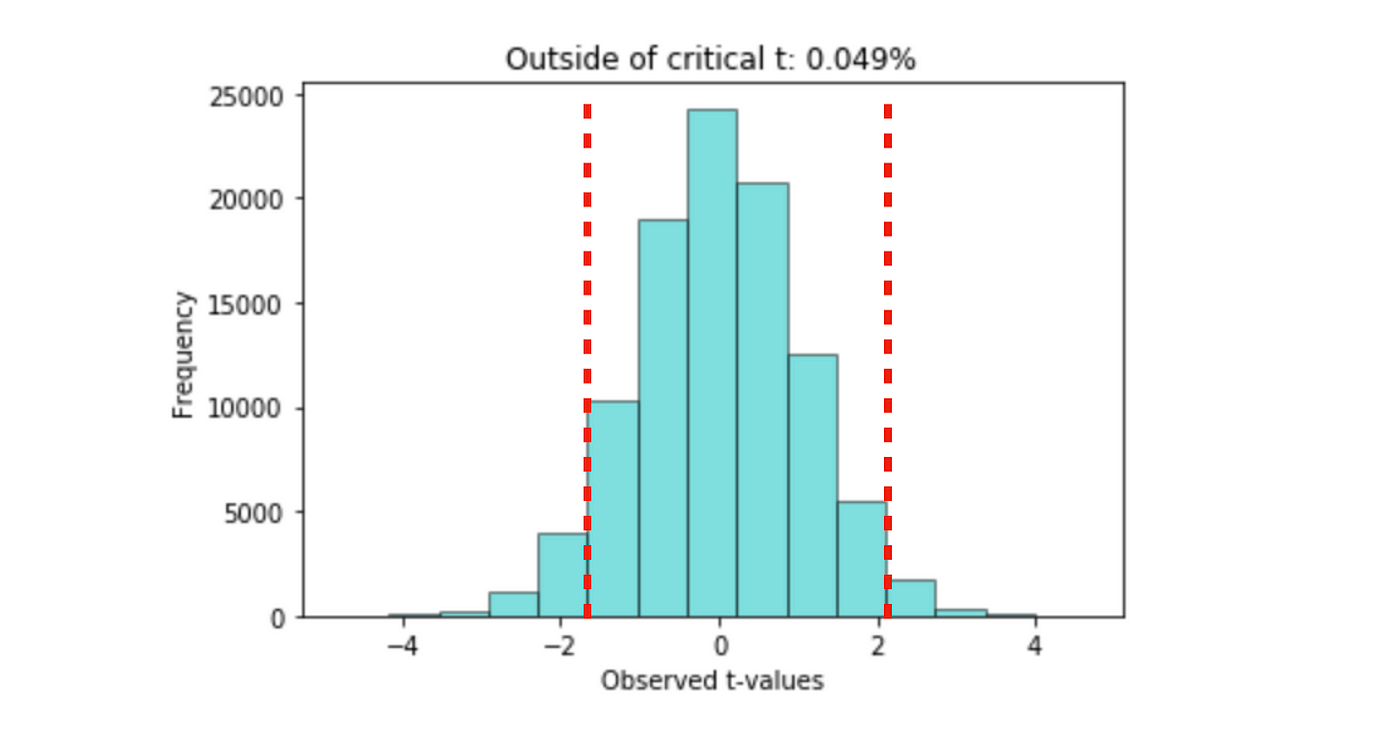 The statistical analysis t-test explained for beginners and