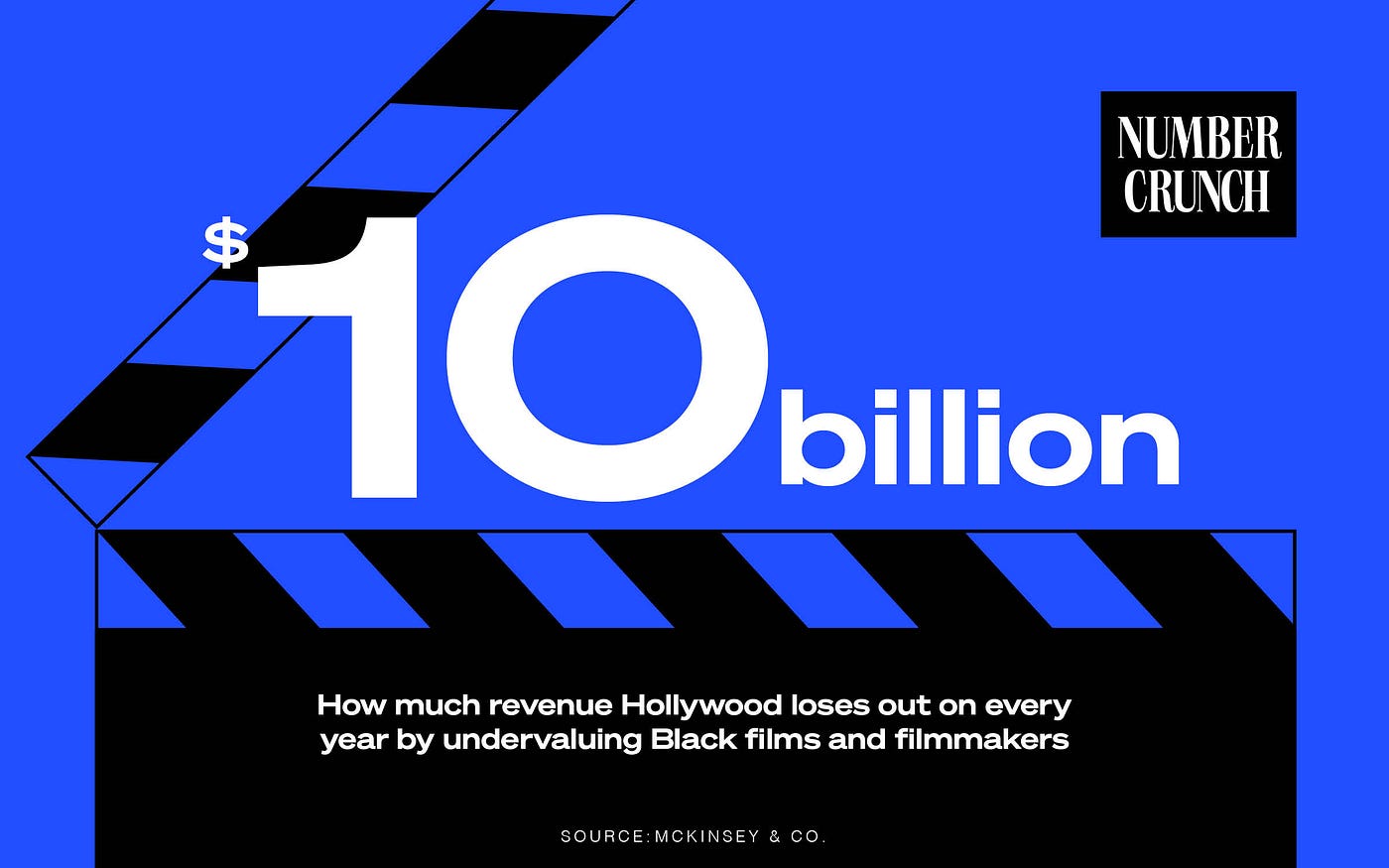 Number Crunch logo in the top right corner, above the text “$10 billion: How much revenue Hollywood loses out on every year by undervaluing Black films and filmmakers Source: McKinsey & Co.” Behind the text is a film slate illustration.