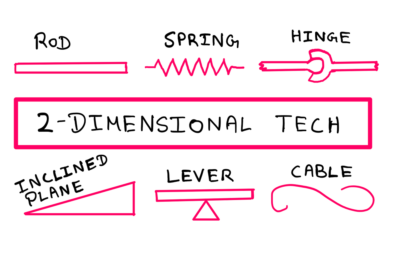How To Scientifically Design A 2-Dimensional World? — An image showing 6 fundamental building blocks of 2-dimensional technology. On the top, from left to right: a rod (just a bar), a spring (a straight line breaks into vertical zig-zag lines and continues as a straight line, a hinge (a ball-socket joint). On the bottom from left to right: an inclined plane (a right-triangle), a lever (a rod with a triangle beneath it), a cable (a curve).