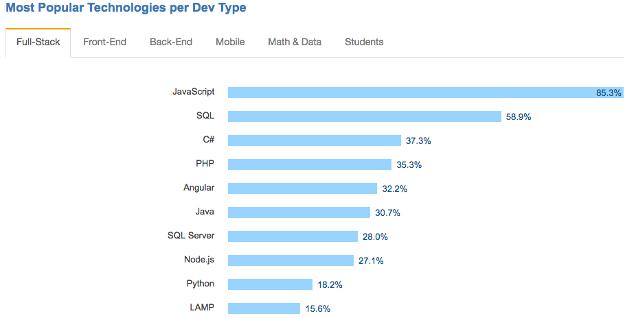 Javascript — the evolution : part 1 | by Vinesh EG | Medium