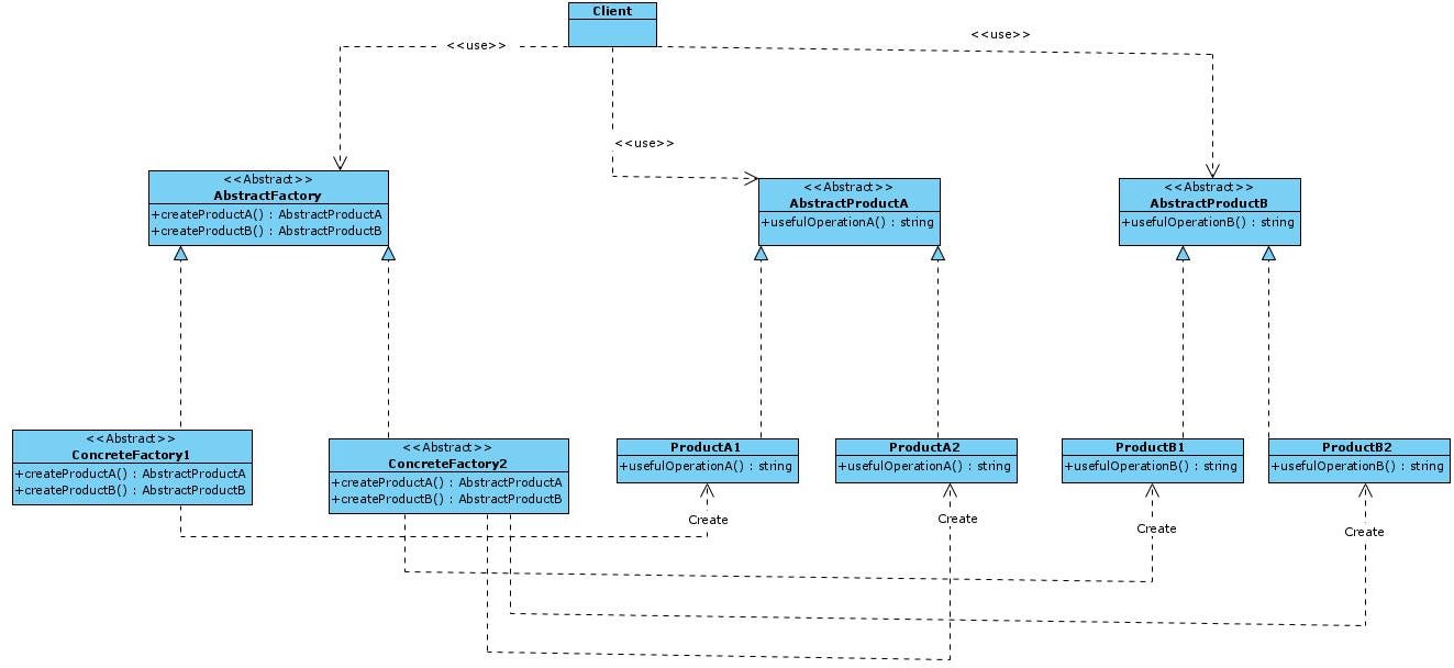 Understanding the Abstract Factory Design Patterns | by Carlos Caballero |  Better Programming
