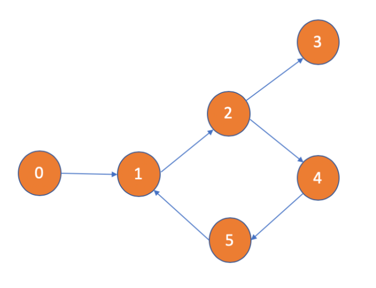 Demystifying Graphs. Graph is one of the most significant… by Nitesh