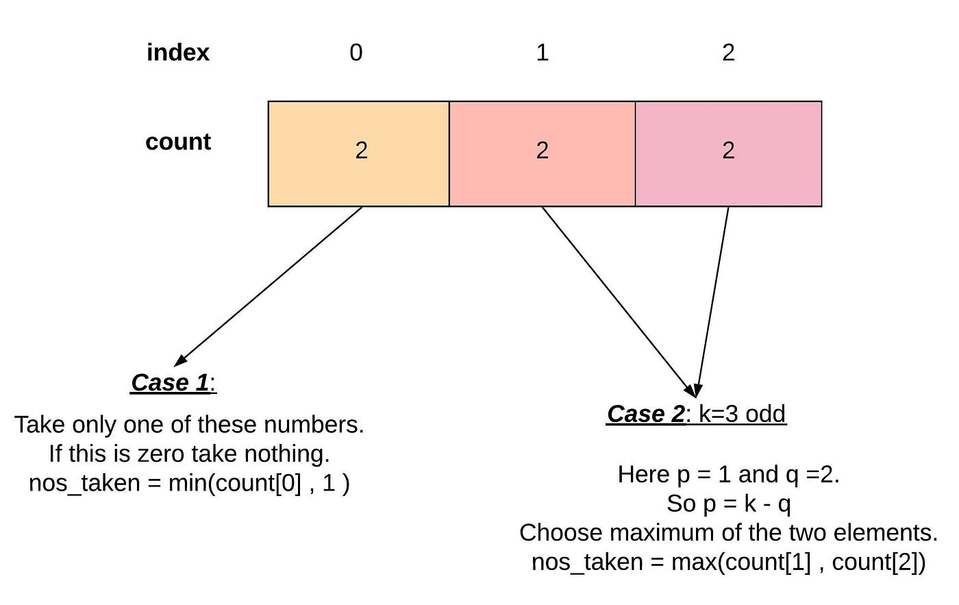 Non Divisible Subset Problem Comprehensive Explanation By Mrunank Mistry Medium
