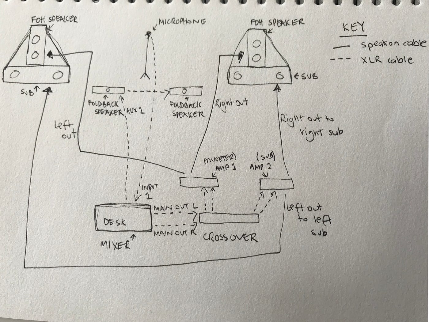 Live Sound — 101. As we enter the live sound module of… | by ...