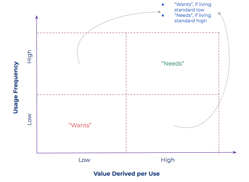 Wants vs Needs