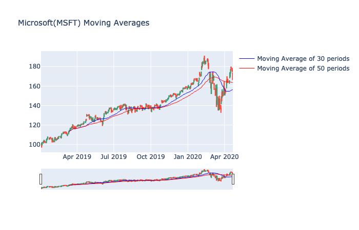 Using Python To Visualize Stock Data To Candlestick Charts By Melvynn Fernandez Towards Data Science