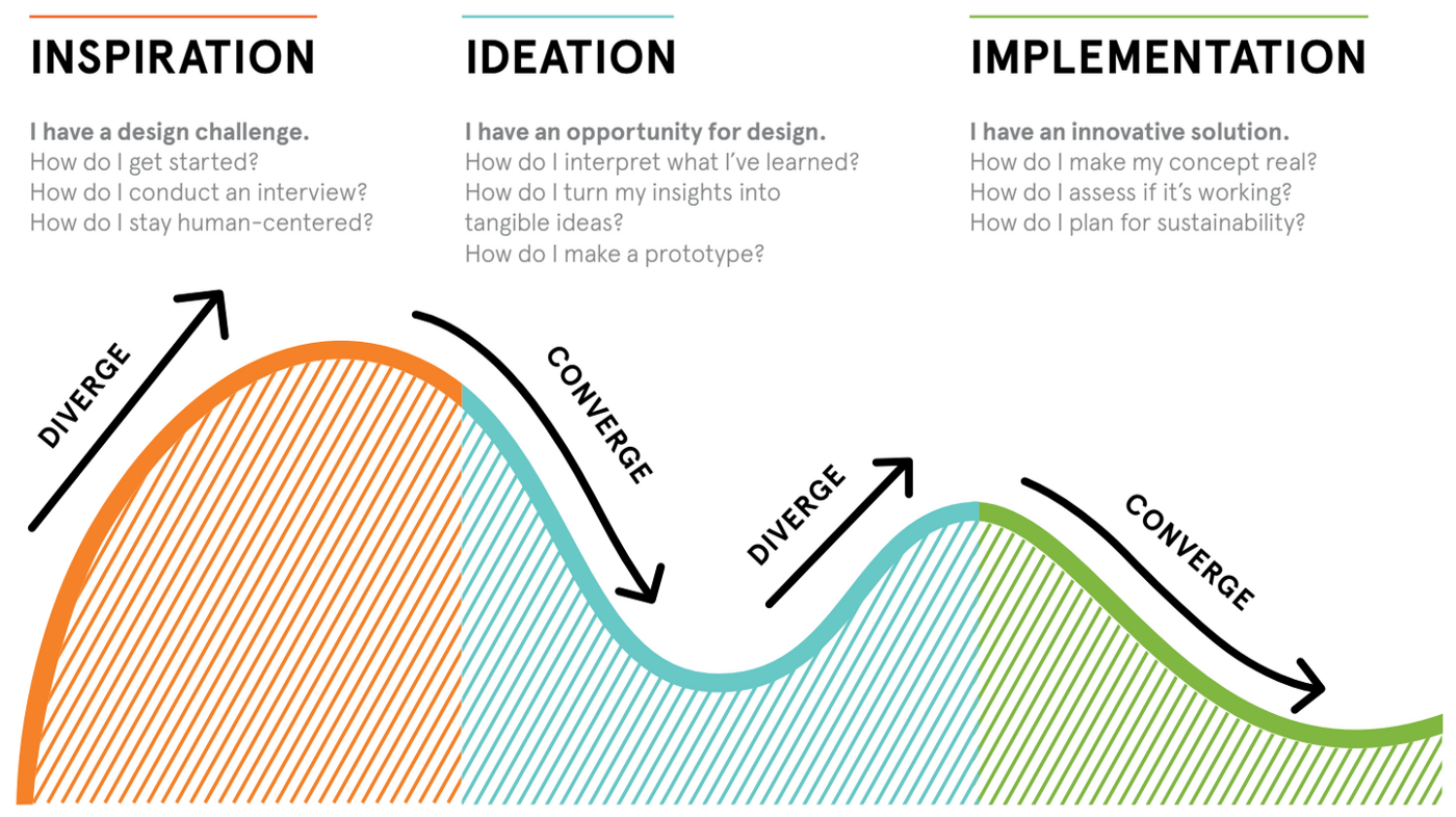 IDEO Human-Centered Design (HCD) Design Process | Juan Fernando Pacheco