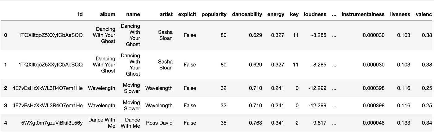 Discovering your Music Taste with Python and Spotify API | by 👩🏻‍💻 ...