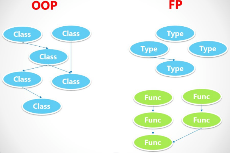 #3 Functional vs Object-Oriented vs Procedural | by Ezgi Fıstıkçıoğlu ...