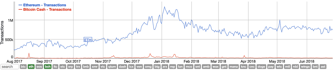 Bitcoin Cash Vs Ethereum Comparing A Currency To A Computer - 