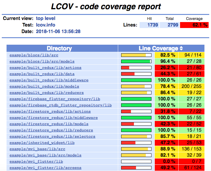 Coverage info example