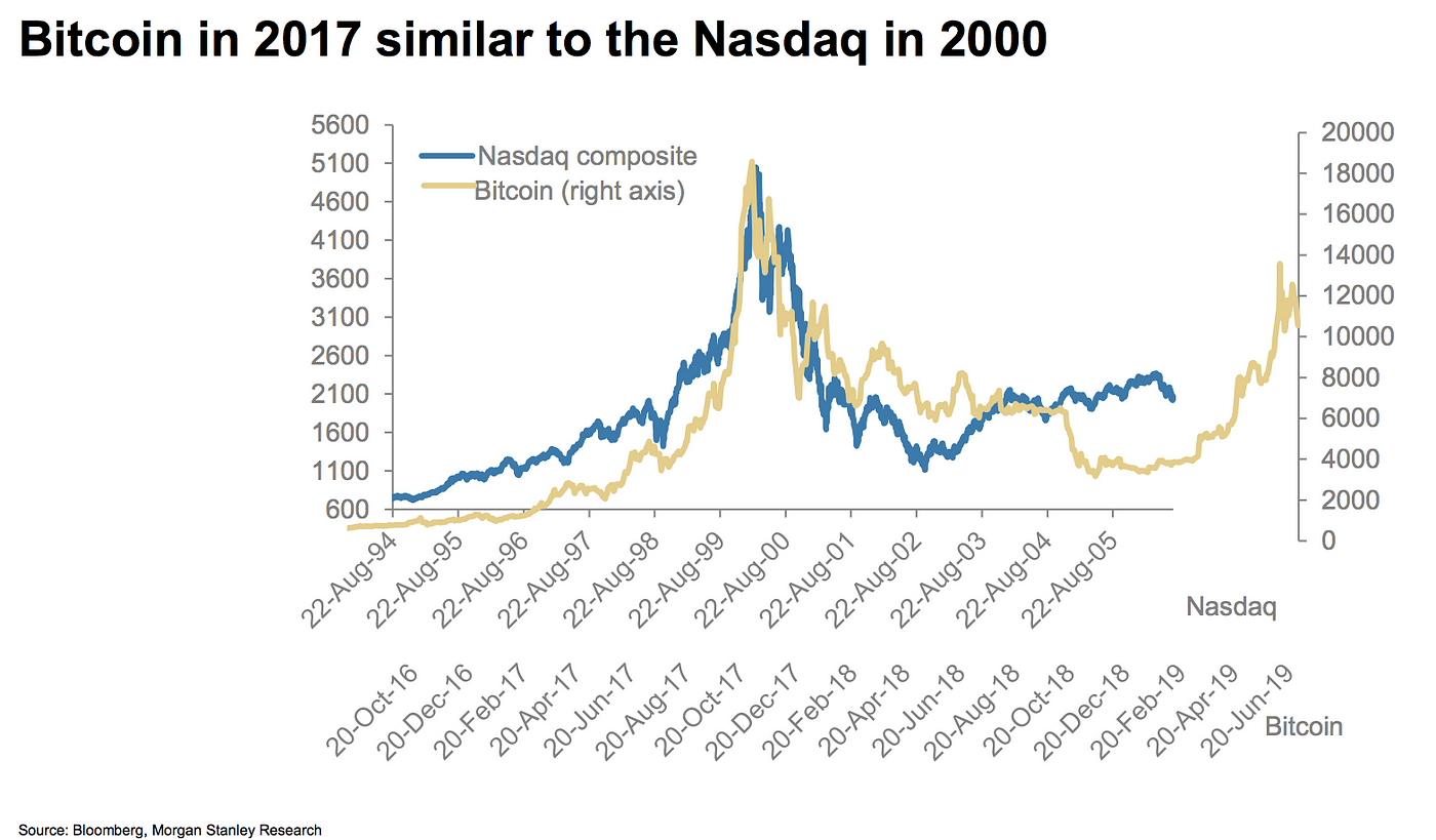 Crypto Chart of the Day 11/5/19. Morgan Stanley just ...