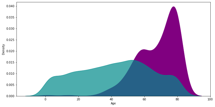 Kernel Density Plot. This article aims to simply present the… | by Olga ...