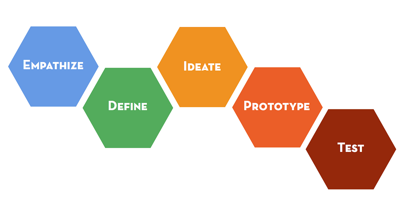 Getting creative through Design Thinking | by Alison Lagerlöf | Medium