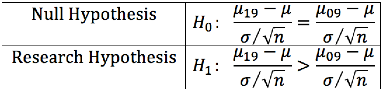 Hypothesis Testing An Introduction By Neeraj Kumar Vaid Towards Data Science