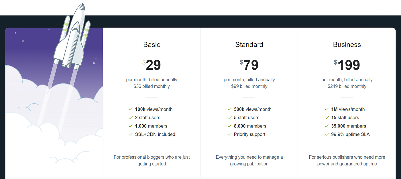 Pricing and features for the basic ($29), standard($79), and business($199) versions of Ghost