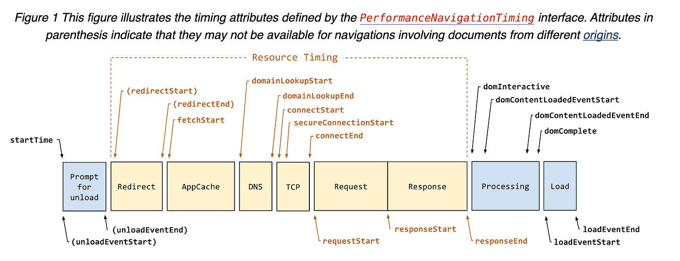Understanding Page Load Time. Why do I need to know this ?? by