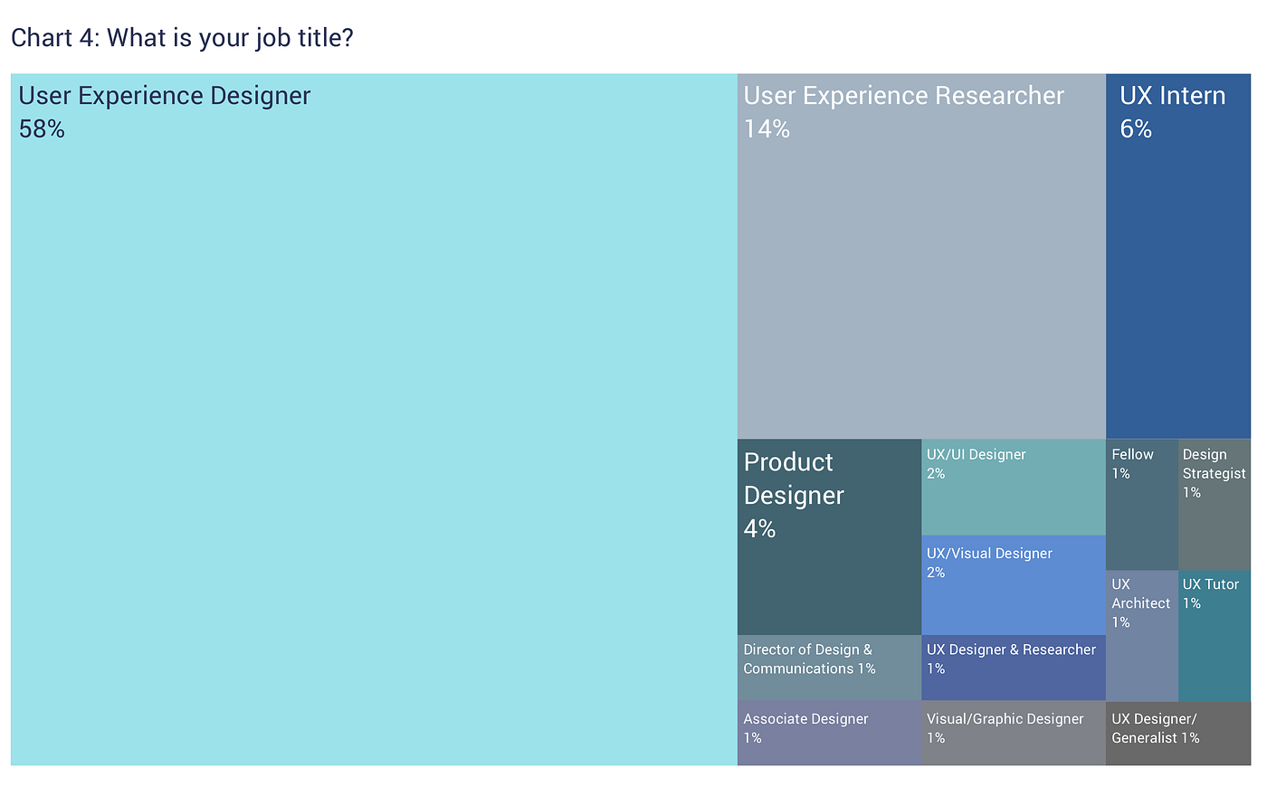Are UX Design Bootcamps Worth It? | by Nina Gannes | Medium