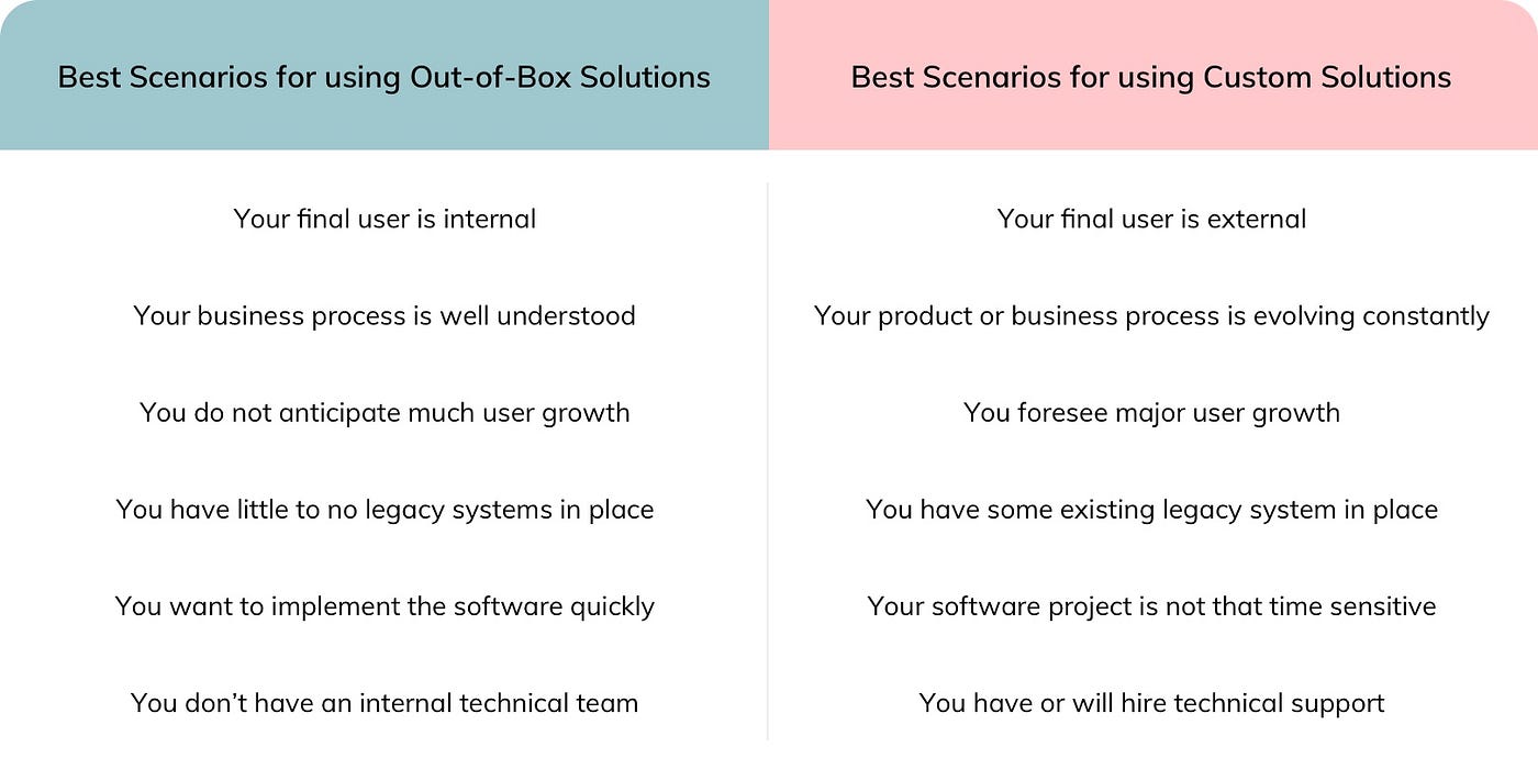 Out-of-Box vs. Custom Software Solutions | by TTT Studios | The Startup |  Medium