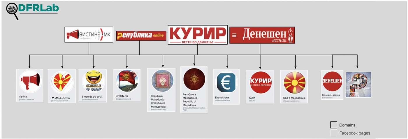 Inauthentic Facebook pages target North Macedonia | by @DFRLab | DFRLab |  Medium