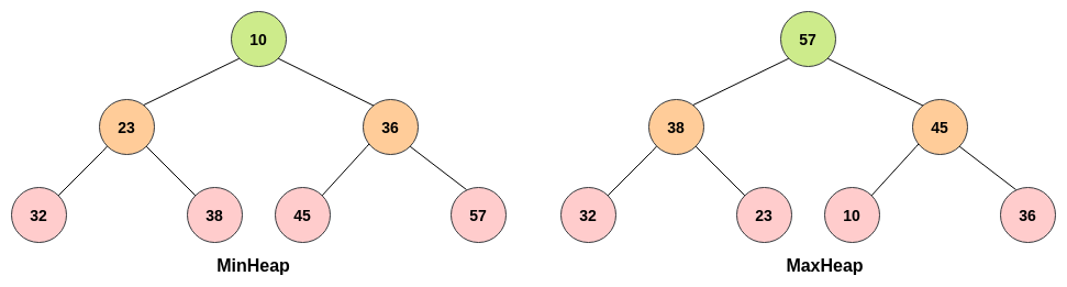 Binary Heaps