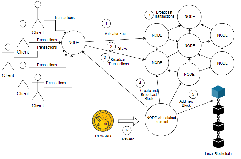 Blockchain proof of stake python