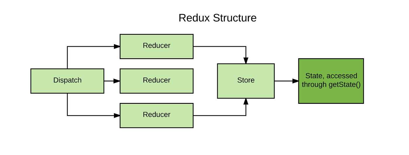 React-Redux and React Context. Redux is a powerful tool to reliably ...