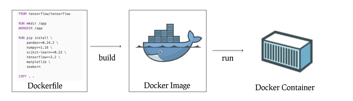 Hands-on Guide to Docker for Data Science | by Sanket Gupta | Towards ...