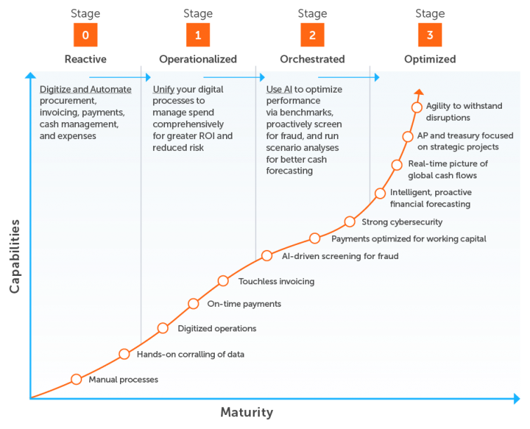 4 Stages of Maturity to Futureproof Financial Health | by misri parikh ...