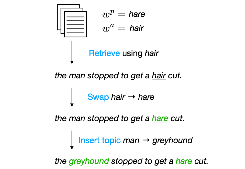 Using Deep Learning To Generate Puns By Jerry Wei Towards Data Science