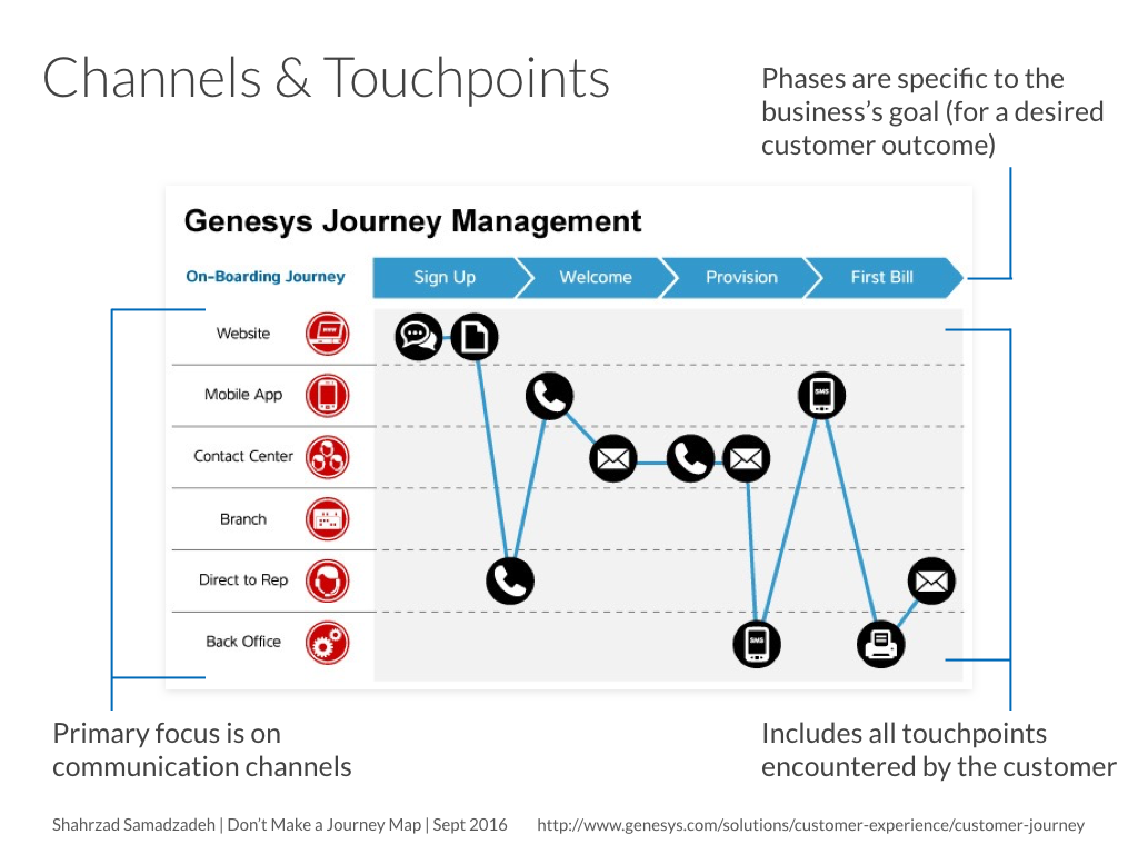 Types Of Journey Maps Don't Make A Journey Map: 9 Archetypes Of Good / Bad, And How To Decide  What To Use | By Shahrzad Samadzadeh | Medium