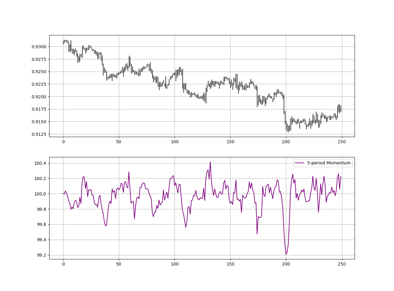 Creating a Technical Indicator From Scratch in Python. | by Sofien ...