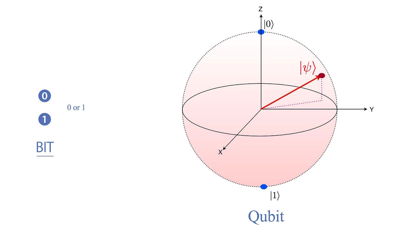 Bit vs Qubit