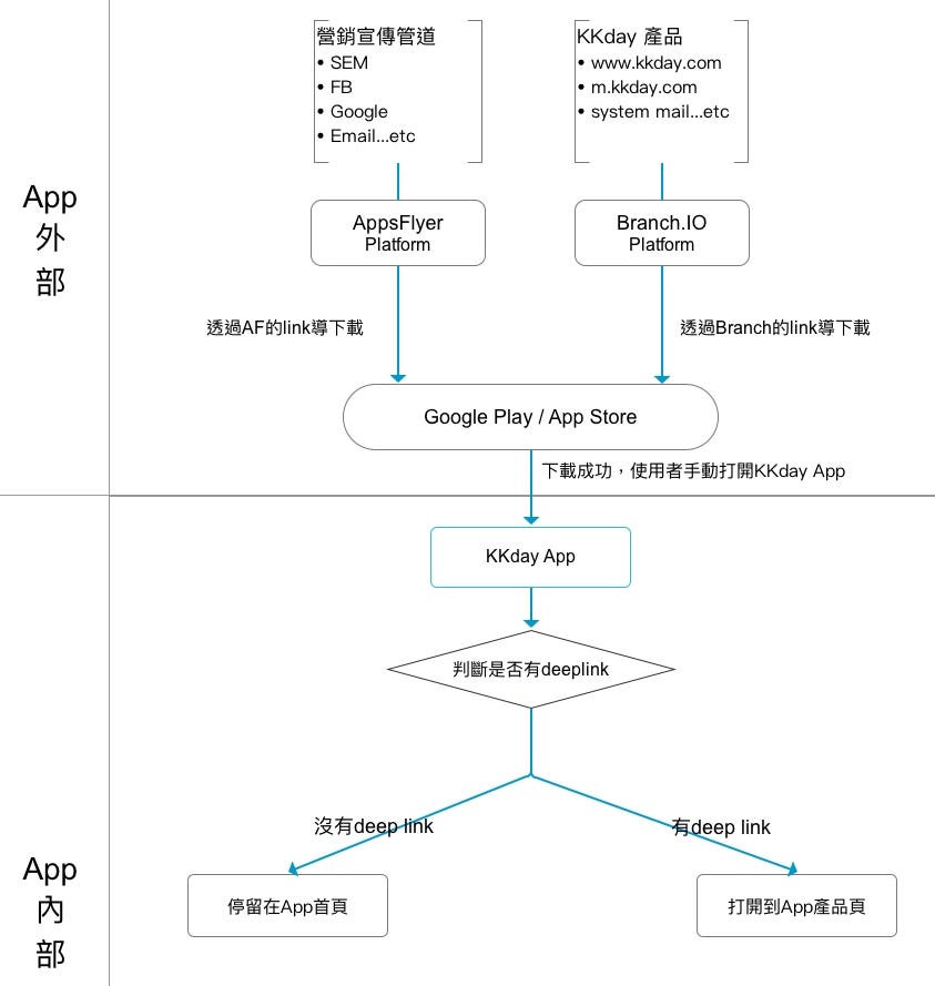 App 推廣密技 Deferred Deep Link 延遲深度連結 by Sherry Shih KKday Tech Blog
