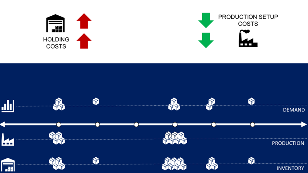 Minimal Setup Costs Production Planning Strategy — (http://samirsaci.com)