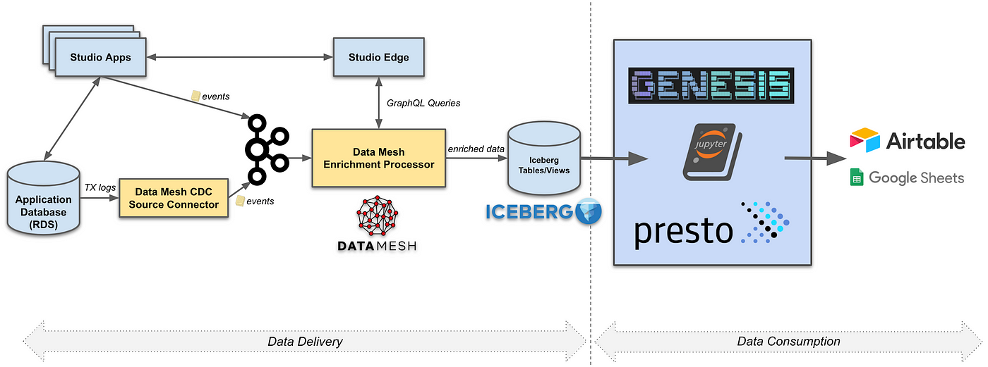 Operational Reporting Architecture Overview