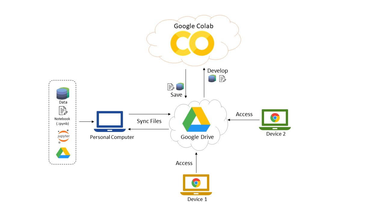 An easy way to create cloud-synced Data Science project using Google ...