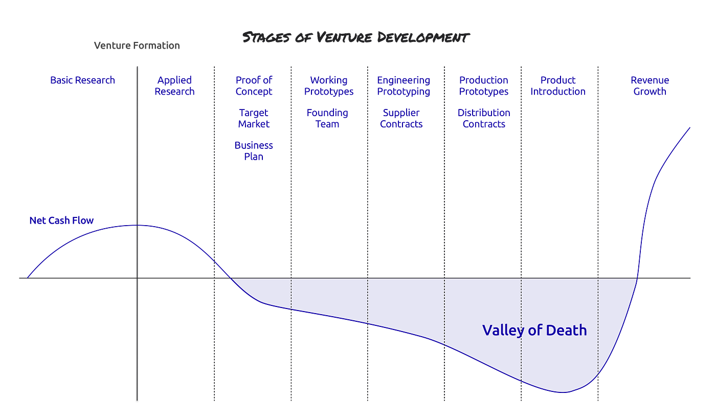 What is Venture Design?. Introducing the discipline of venture… | by ...