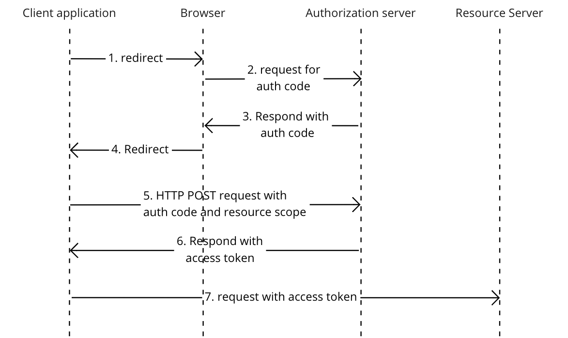 How To Implement OAuth 2.0 — Part 4. Frontend's Crazy Flows and Redirects |  by Han Wang | Medium