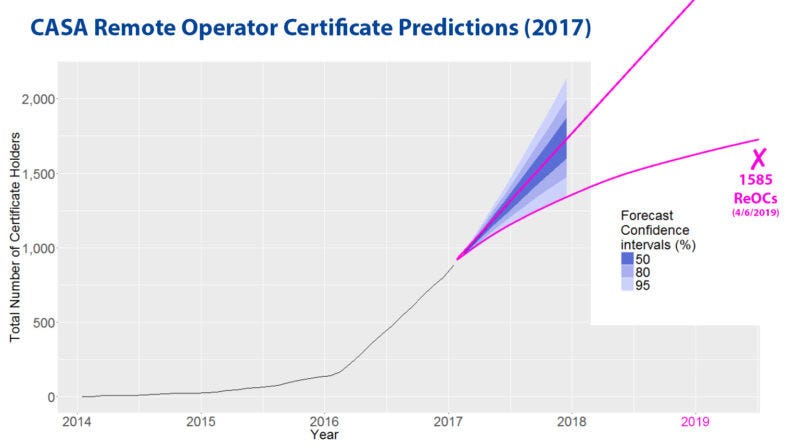 Have we reached 'Peak Drone'​?. How will the drone services landscape… | by  Andrew Chapman | Medium